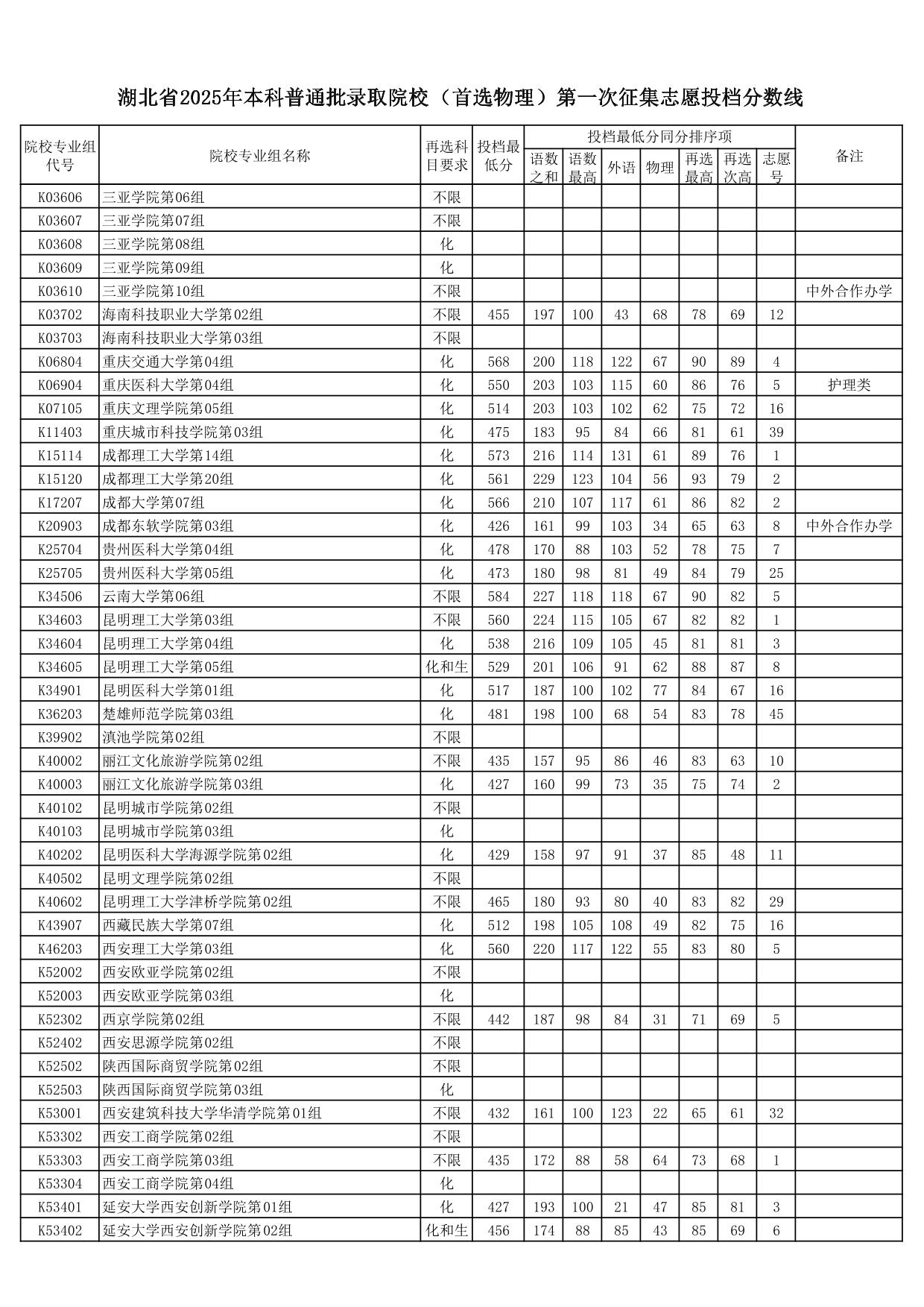 湖北省2025年本科普通批錄取院校（首選物理）第一次征集志愿投檔分?jǐn)?shù)線
