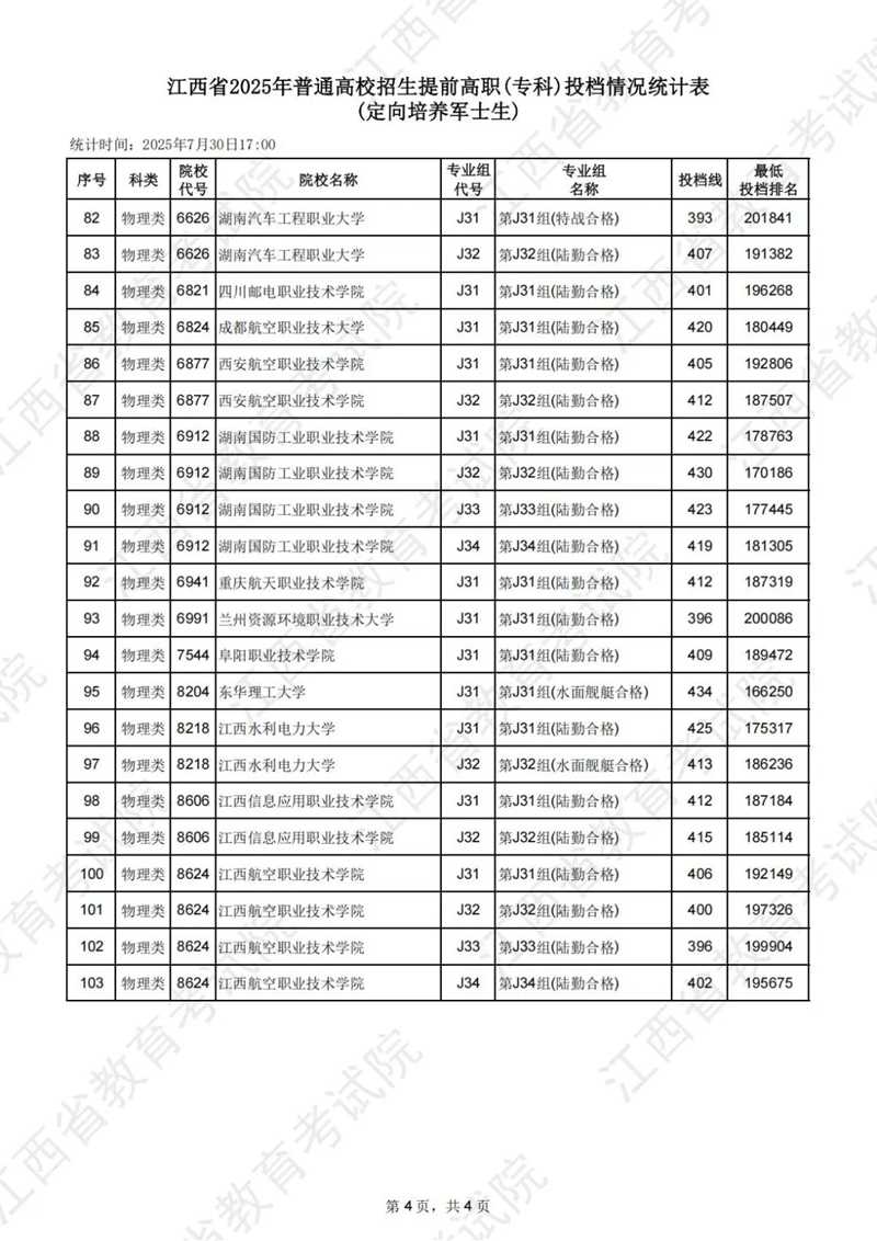 江西省2025年普通高校招生提前高職（?？疲┩稒n情況統(tǒng)計(jì)表