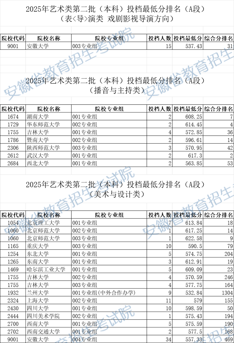 安徽：2025年藝術(shù)類第二批（本科）投檔最低分排名（A段）