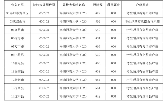 2025年海南師范大學小學鄉(xiāng)村教師定向公培生及地方優(yōu)師專項計劃第一志愿第一輪投檔分數(shù)線