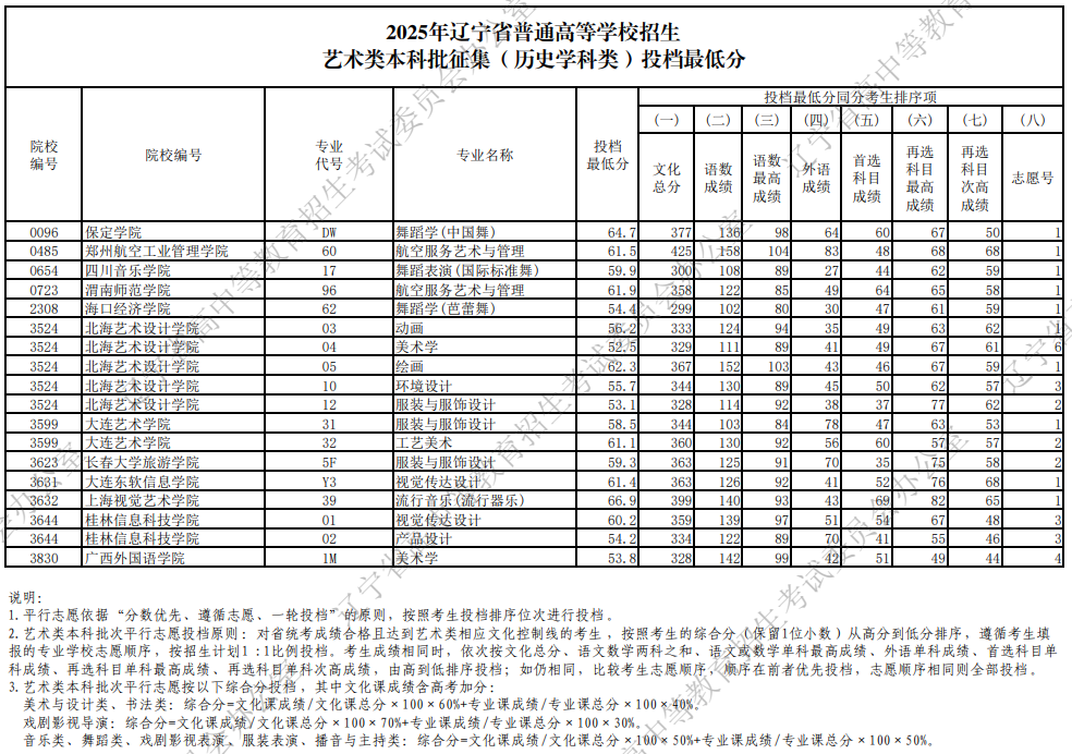 2025年遼寧省普通高等學(xué)校招生藝術(shù)類本科批征集投檔最低分