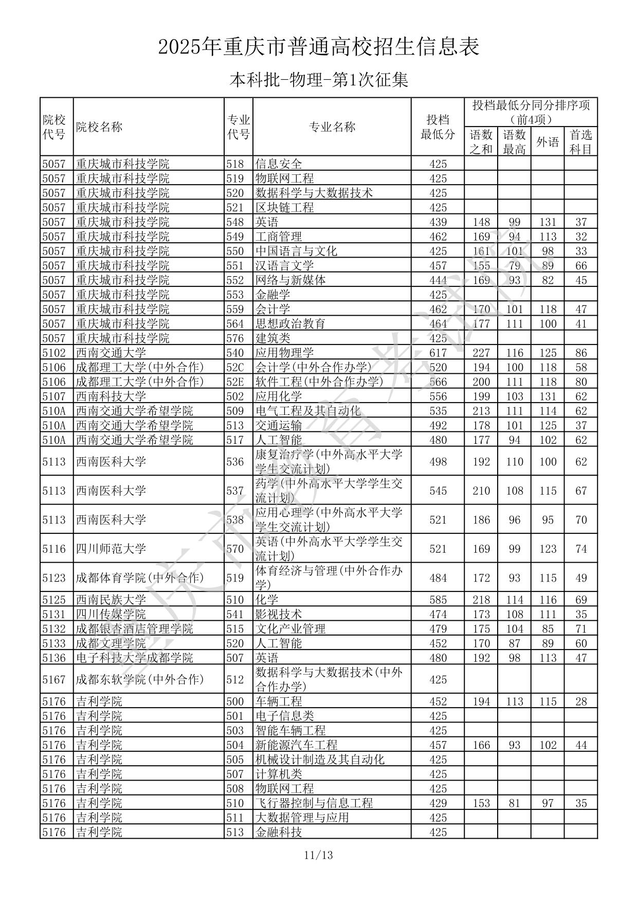 2025年重慶市普通高校招生信息表本科批-物理-第1次征集(分?jǐn)?shù)線)