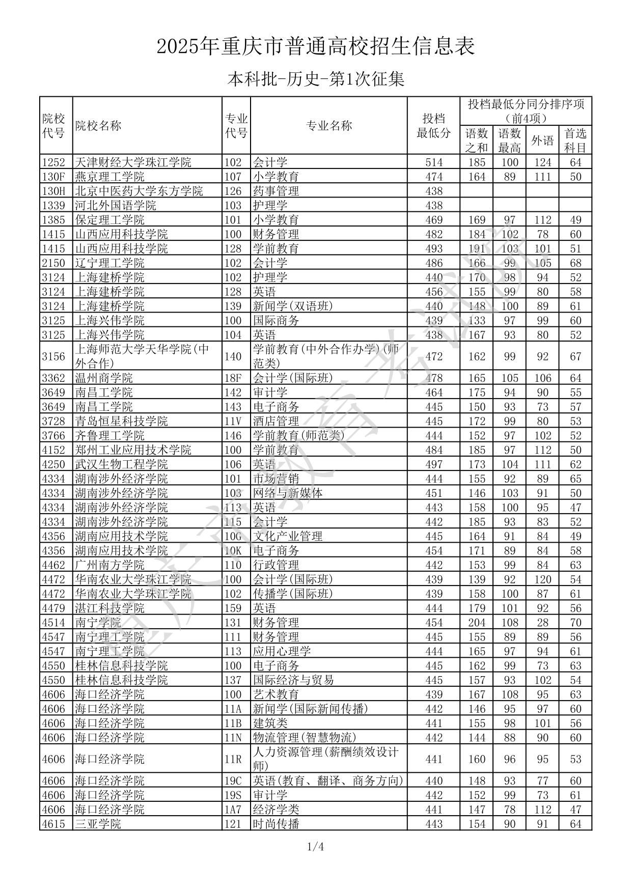 2025年重慶市普通高校招生信息表本科批-歷史-第1次征集(分數(shù)線)