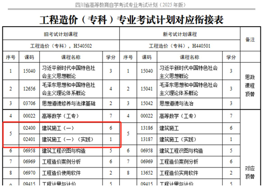 四川省高等教育自學考試專業(yè)考試計劃調(diào)整20問