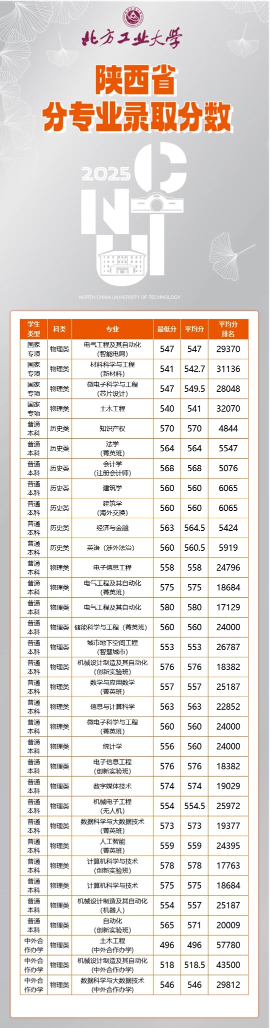北方工業(yè)大學(xué)2025年陜西省分專業(yè)錄取分數(shù)