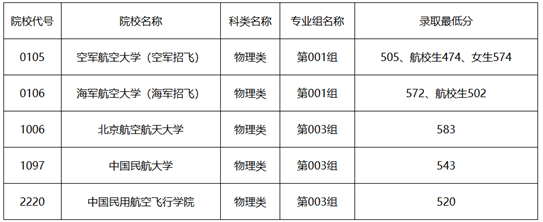 黑龍江省2025年普通高校招收飛行學(xué)員院校錄取最低分?jǐn)?shù)線