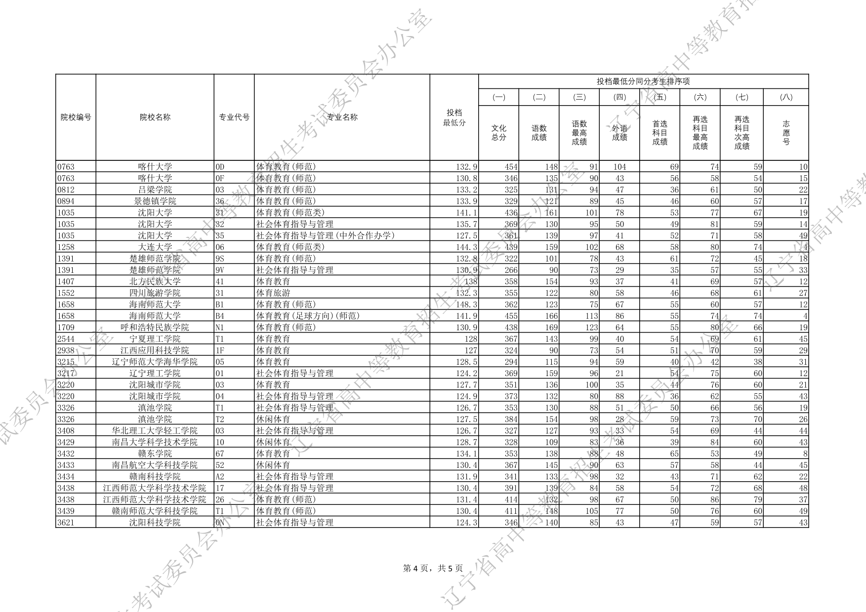 2025年遼寧省普通高等學(xué)校招生錄取體育類本科批（歷史學(xué)科類）投檔最低分