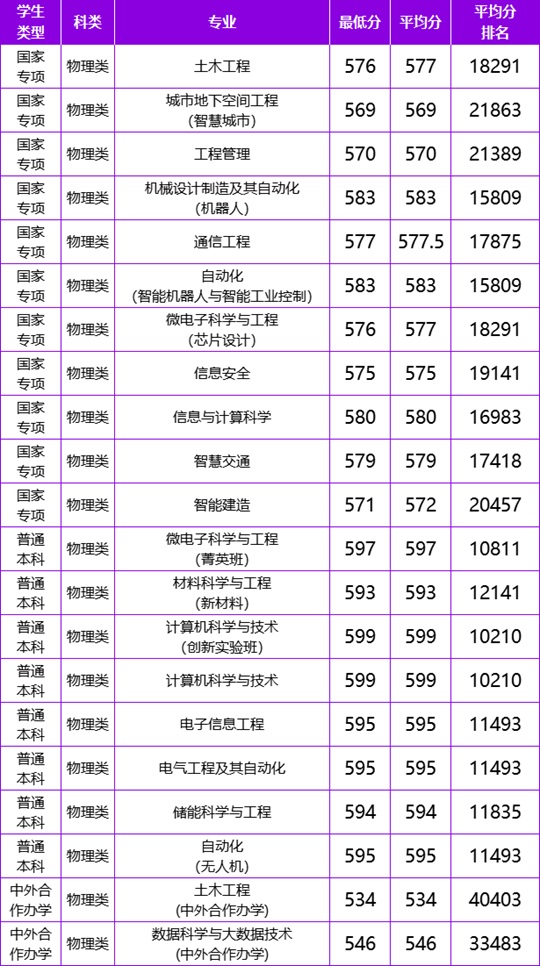 北方工業(yè)大學(xué)2025年云南分專業(yè)錄取分?jǐn)?shù)