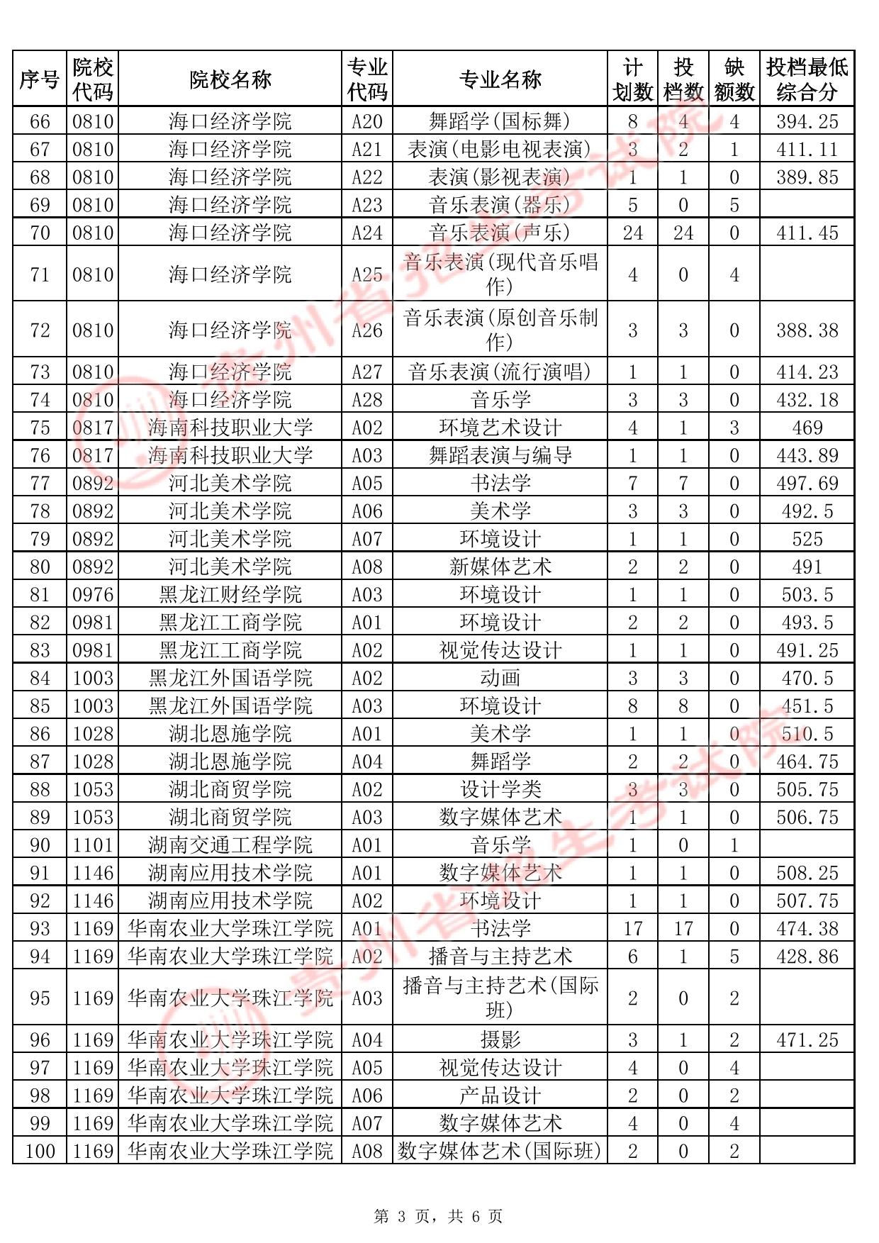 貴州省2025年高考藝術(shù)類本科批B段征集志愿投檔情況
