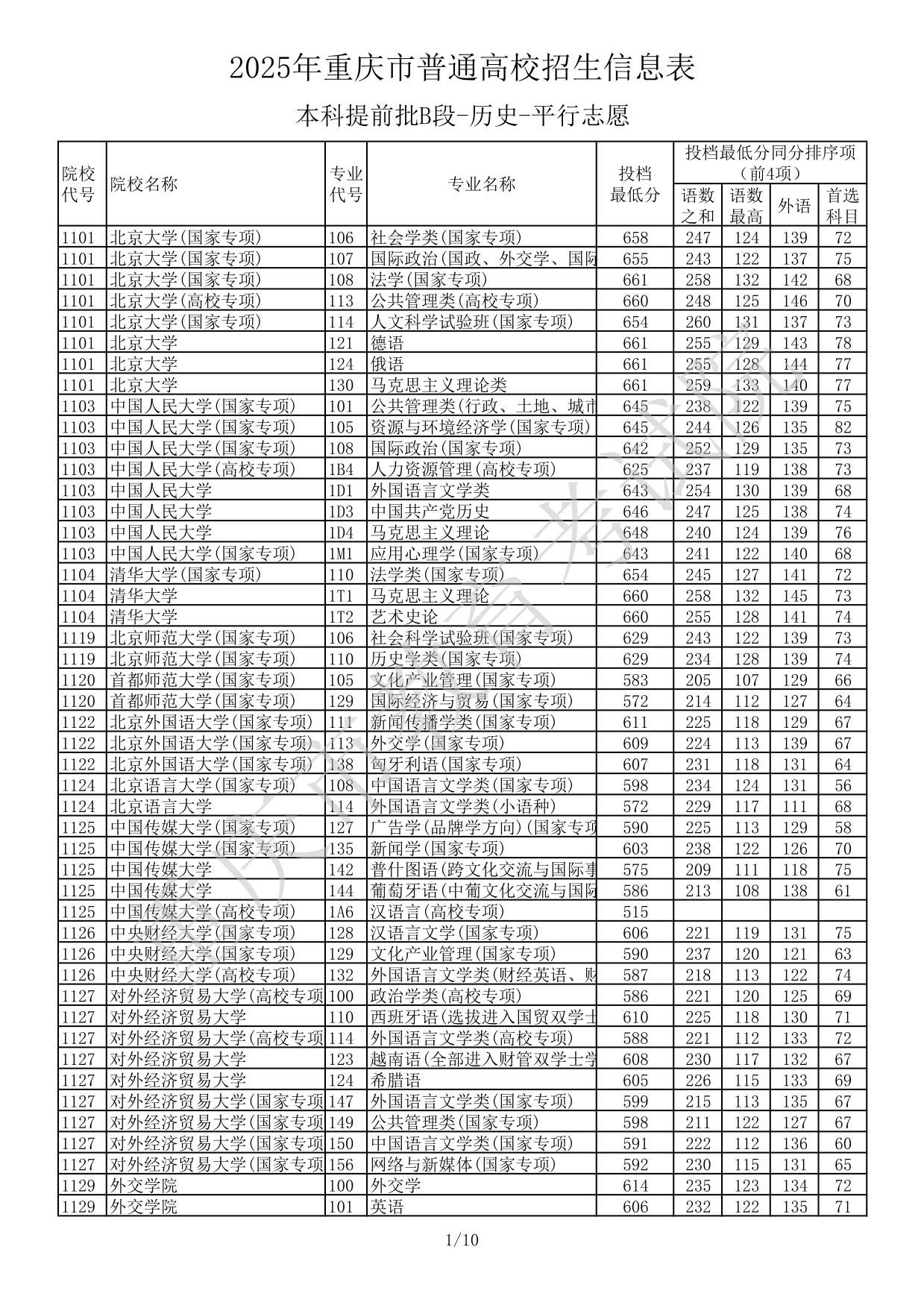 2025年重慶市普通高校招生信息表本科提前批B段-歷史-平行志愿