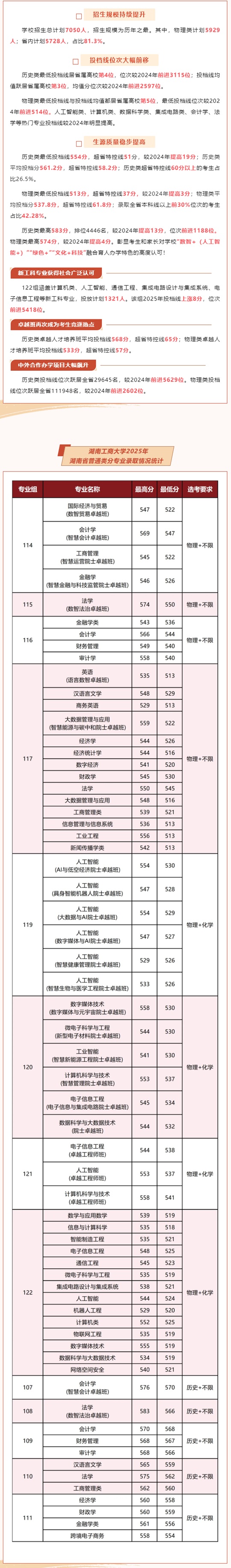 湖南工商大學2025年省內本科投檔成績單(分數線)