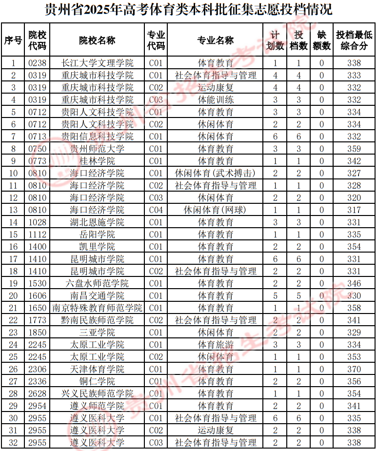 貴州省2025年高考體育類本科批征集志愿投檔情況