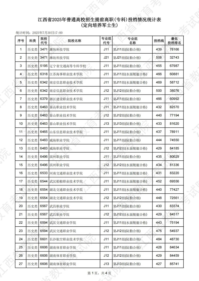 江西省2025年普通高校招生提前高職（專科）投檔情況統(tǒng)計(jì)表