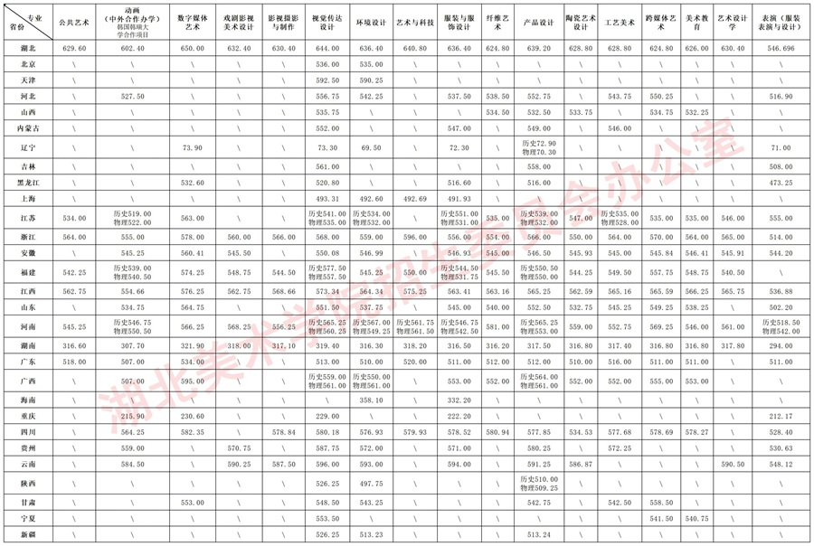 湖北美術學院2025年本科招生統考類、普通類各專業(yè)錄取分數線公告