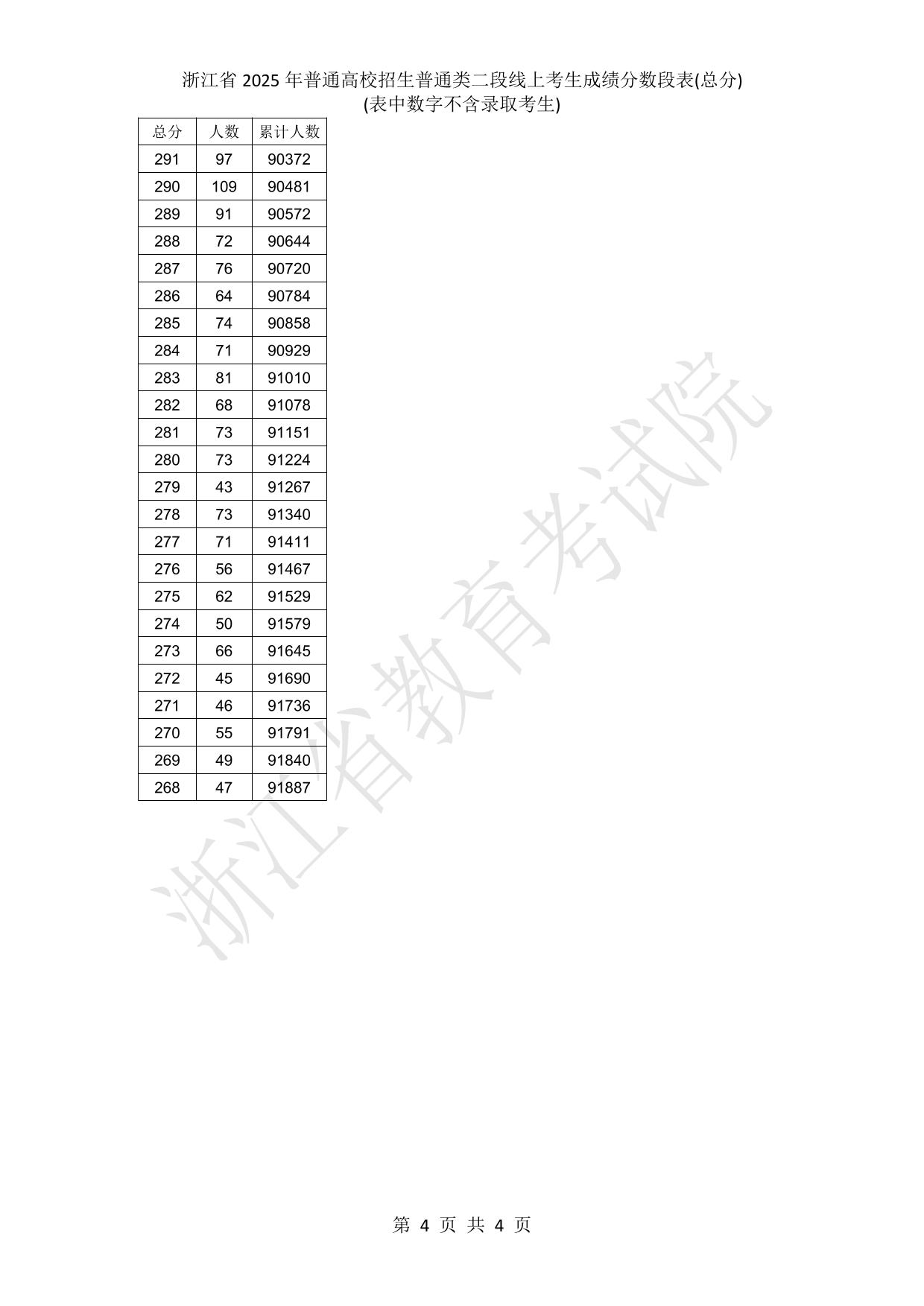浙江省2025年普通高校招生普通類二段線上考生成績分?jǐn)?shù)段表(總分)