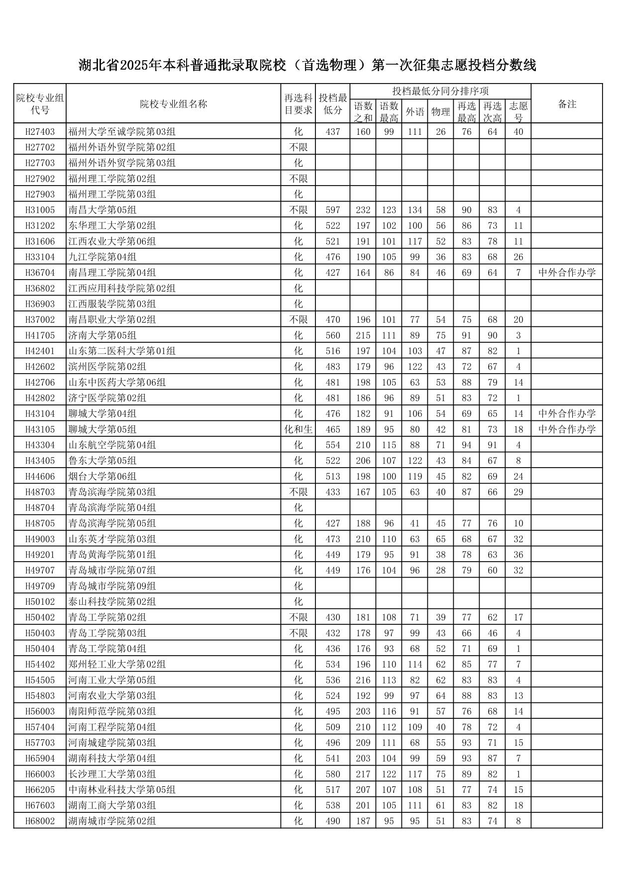 湖北省2025年本科普通批錄取院校（首選物理）第一次征集志愿投檔分?jǐn)?shù)線