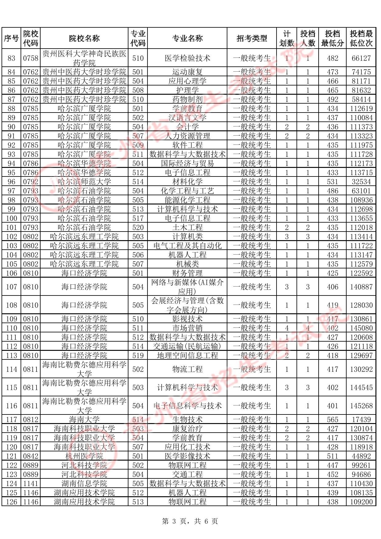 貴州省2025年高考本科批第2次征集志愿投檔情況（首選科目物理）(含分數(shù)線)