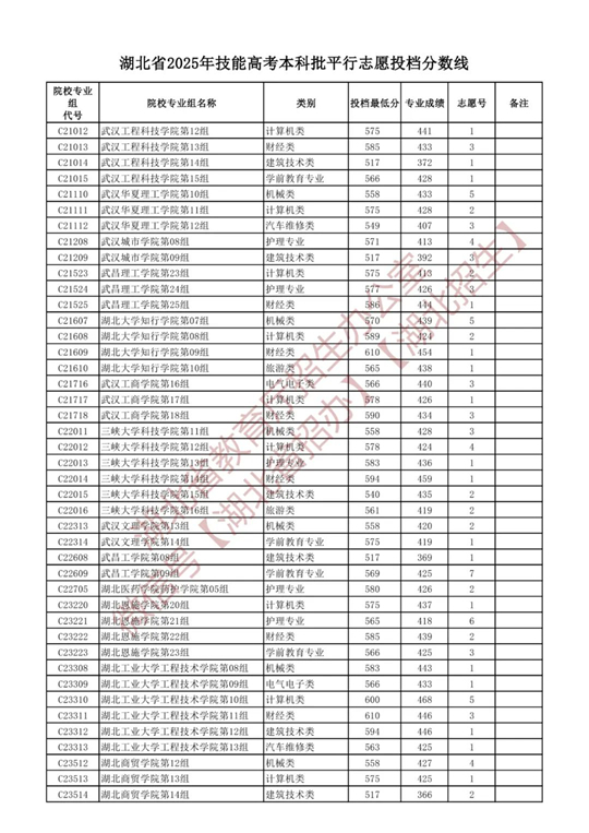 湖北省2025年技能高考本科批平行志愿投檔分?jǐn)?shù)線