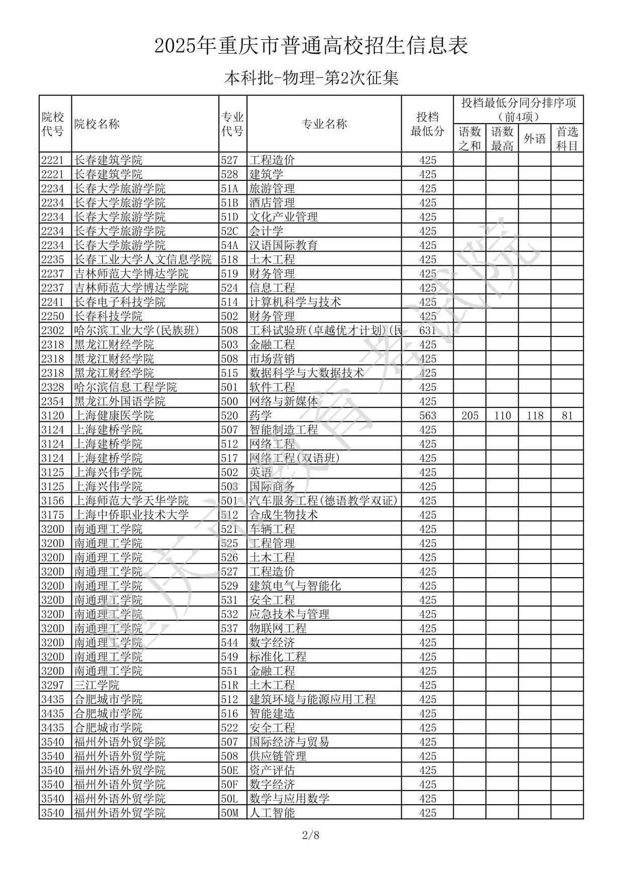 2025年重慶市普通高校招生信息表本科批-物理-第2次征集(分?jǐn)?shù)線)