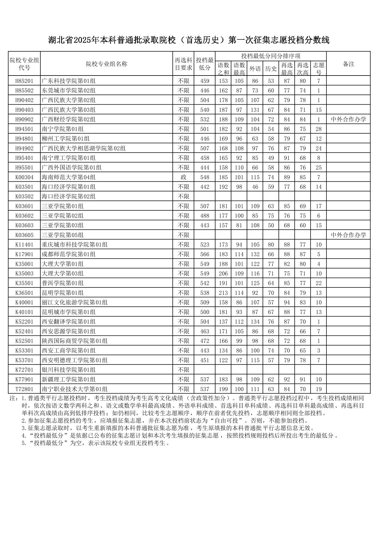 湖北省2025年本科普通批錄取院校（首選歷史）第一次征集志愿投檔分?jǐn)?shù)線