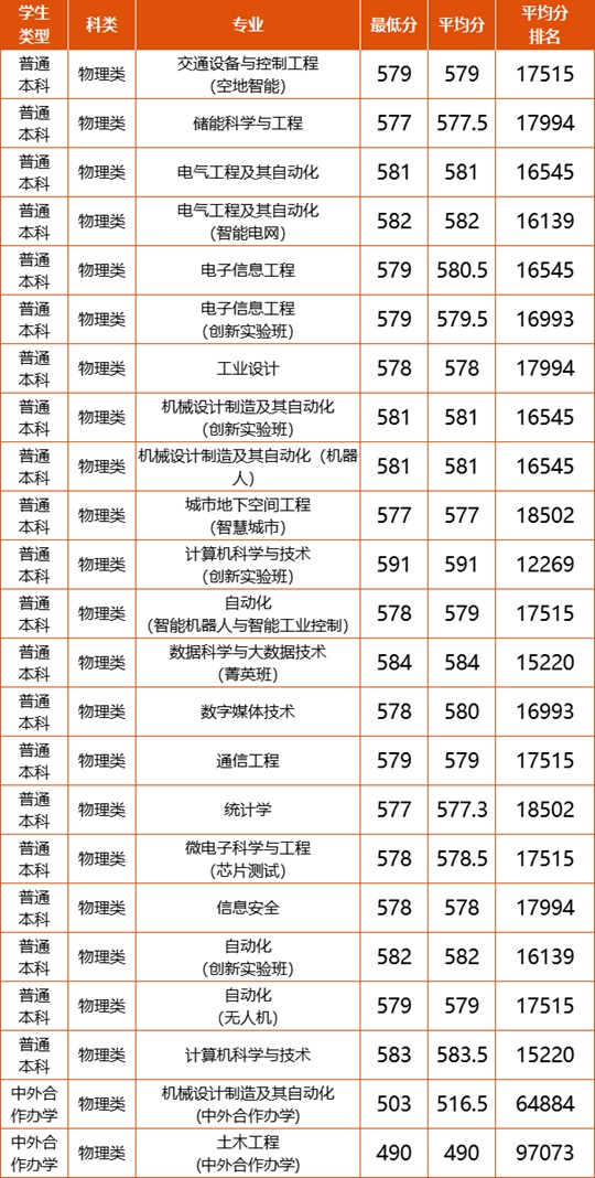 北方工業(yè)大學(xué)2025年江西分專業(yè)錄取分?jǐn)?shù)