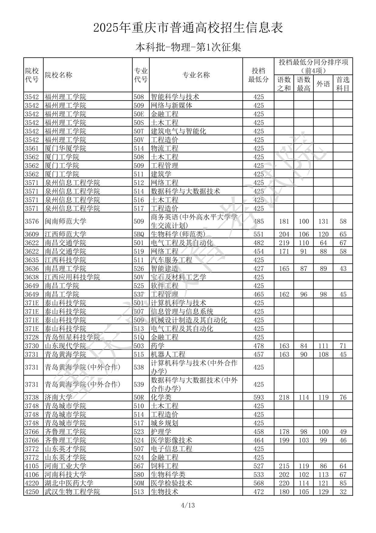 2025年重慶市普通高校招生信息表本科批-物理-第1次征集(分?jǐn)?shù)線)