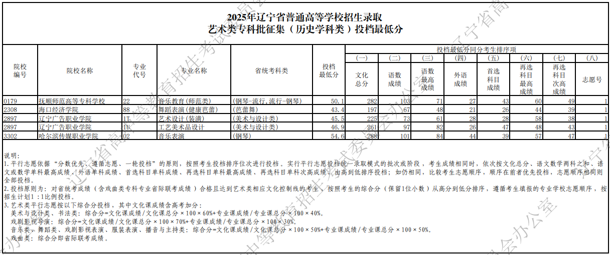 2025年遼寧省普通高等學(xué)校招生錄取藝術(shù)類?？婆骷v史學(xué)科類）投檔最低分