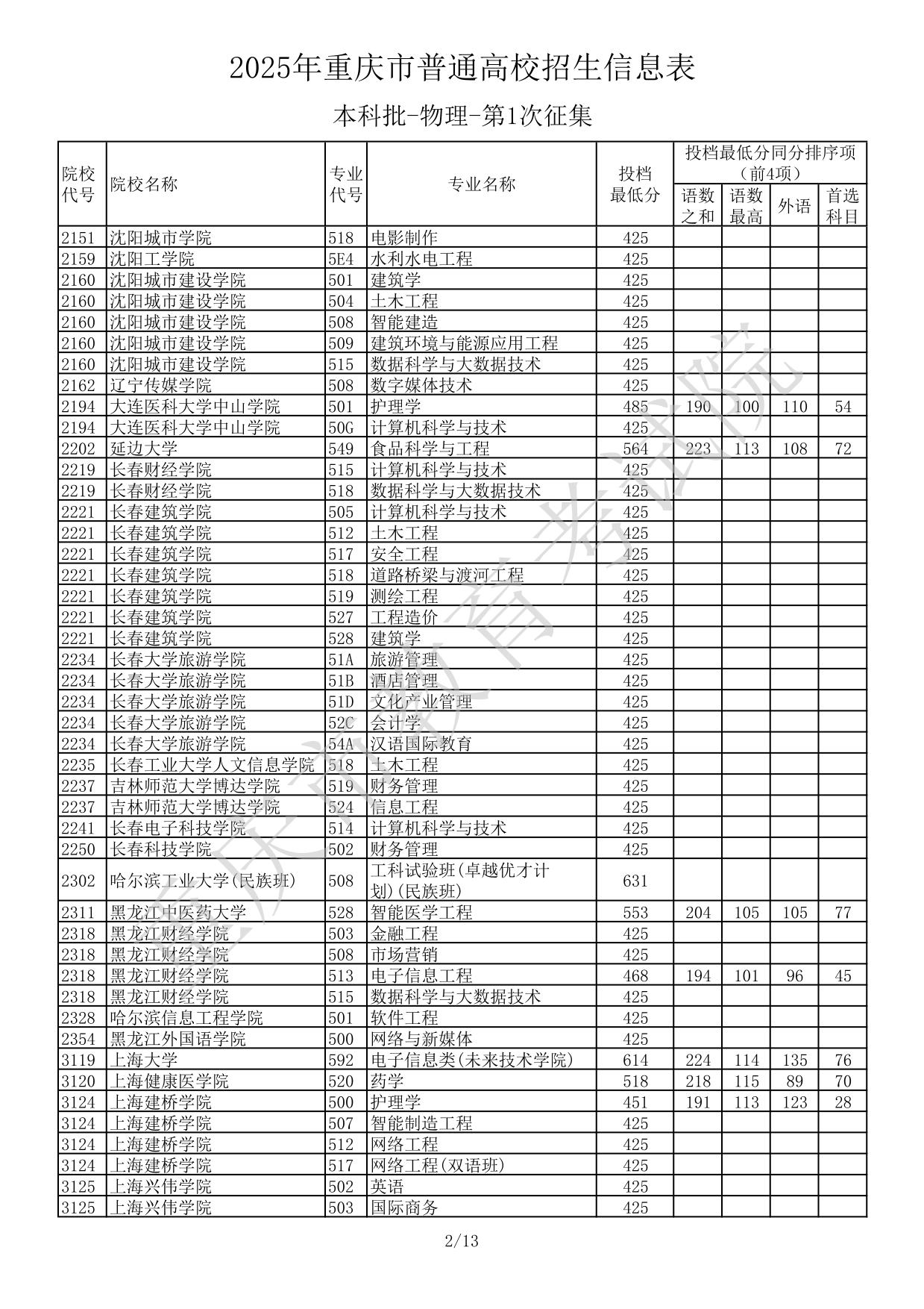2025年重慶市普通高校招生信息表本科批-物理-第1次征集(分?jǐn)?shù)線)