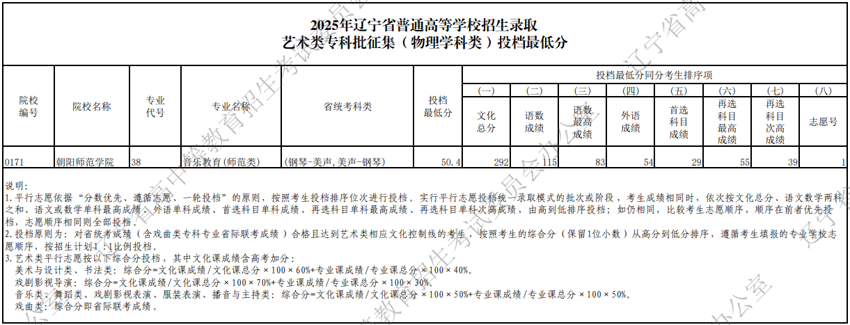 2025年遼寧省普通高等學校招生錄取藝術(shù)類?？婆骷ㄎ锢韺W科類）投檔最低分