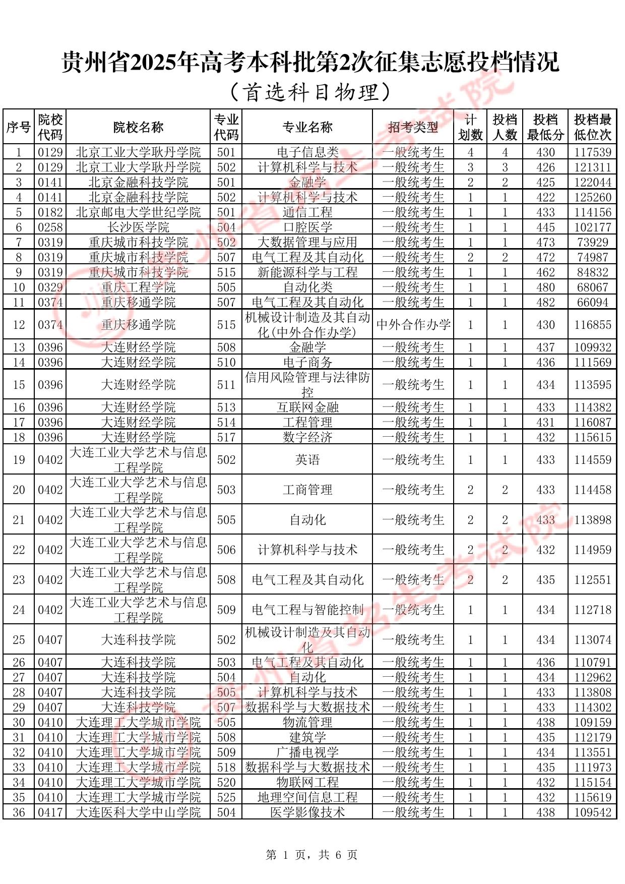 貴州省2025年高考本科批第2次征集志愿投檔情況（首選科目物理）(含分數(shù)線)
