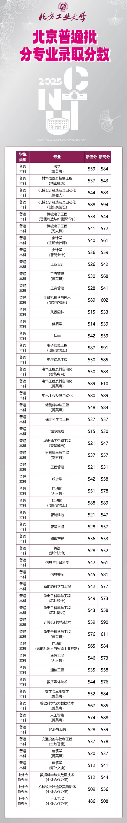北方工業(yè)大學(xué)2025年北京市分專業(yè)錄取分?jǐn)?shù)