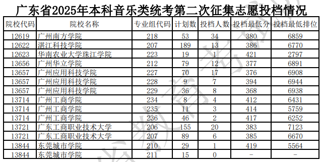 廣東省2025年本科音樂(lè)類統(tǒng)考第二次征集志愿投檔情況