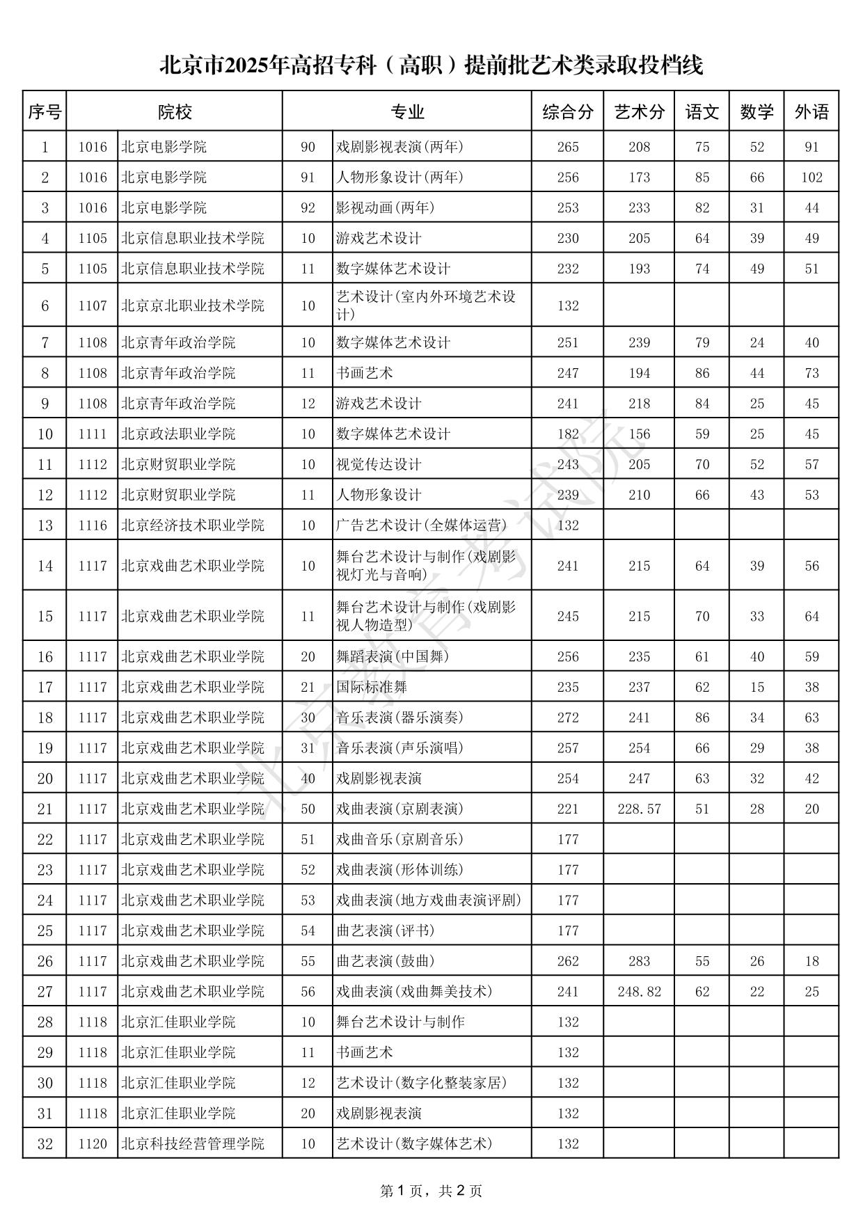 北京市2025年高招?？疲ǜ呗殻┨崆芭囆g(shù)類錄取投檔線