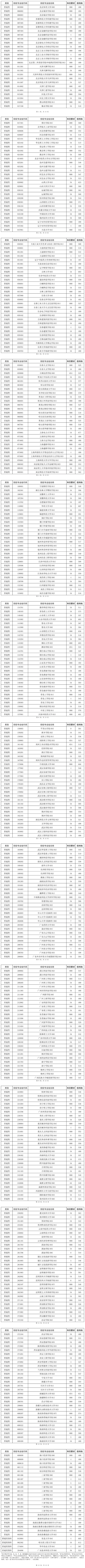 2025年海南省普通高校招生錄取本科普通批（含民族班和預(yù)科班）院校專業(yè)組征集志愿平行投檔分?jǐn)?shù)線