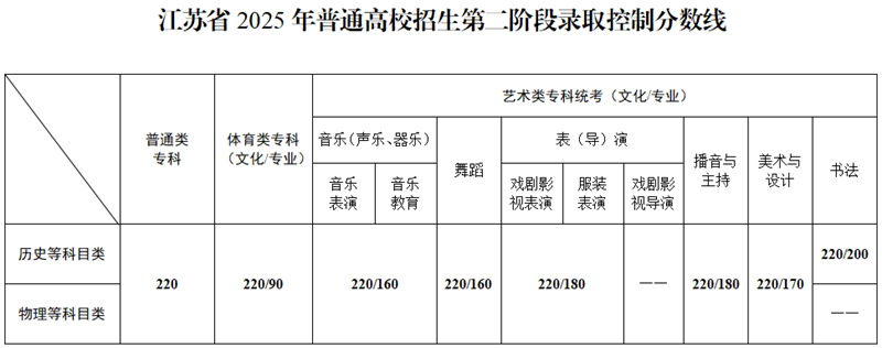 江蘇省2025年普通高校招生第二階段錄取控制分?jǐn)?shù)線
