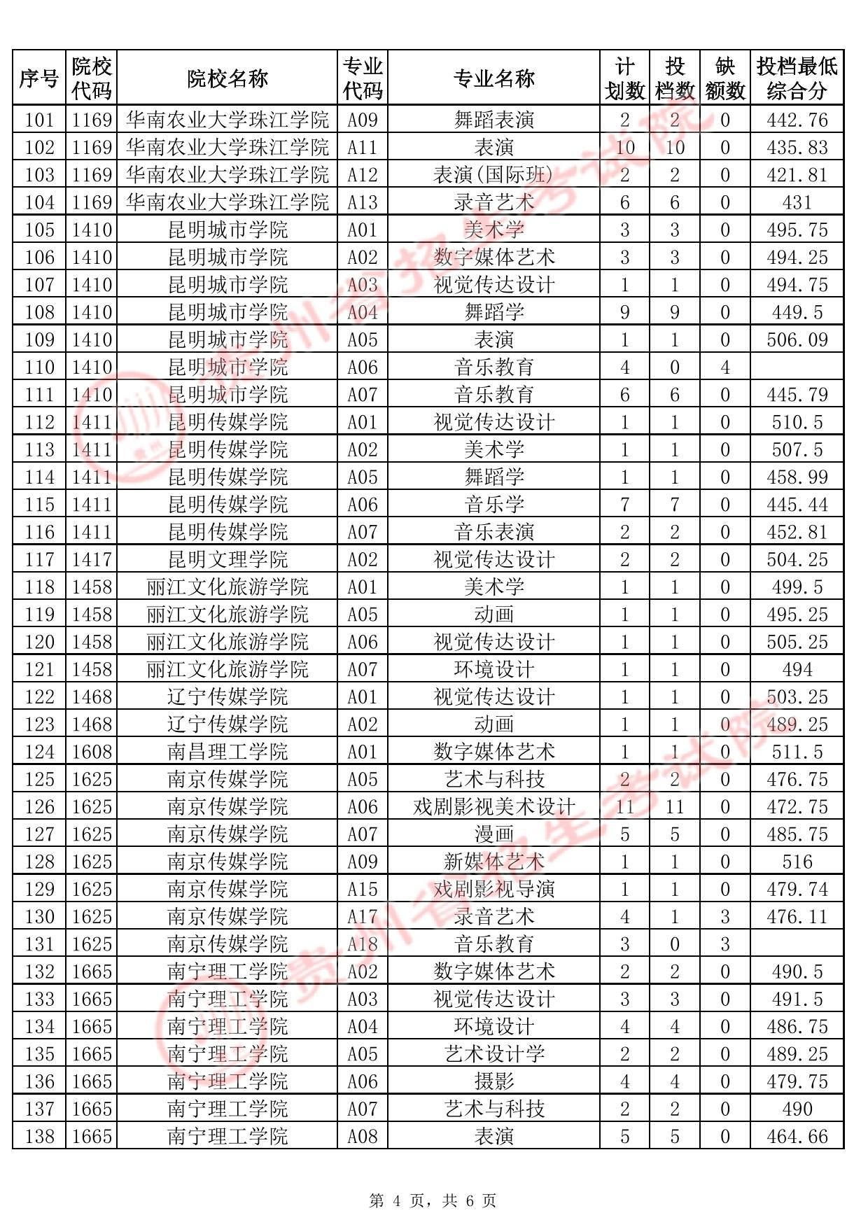 貴州省2025年高考藝術(shù)類本科批B段征集志愿投檔情況