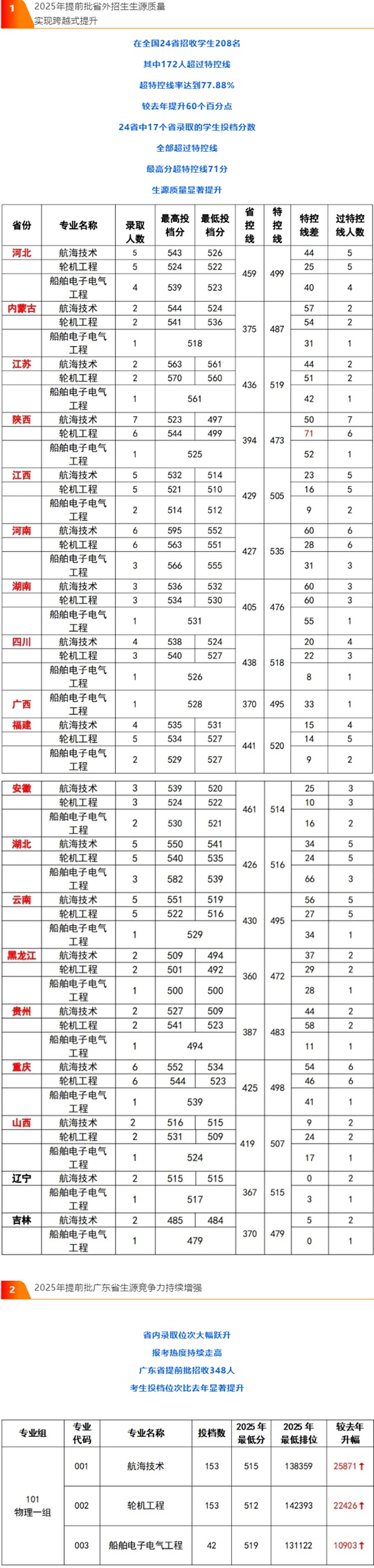 廣州航海學院2025年提前批本科招生錄取工作圓滿結(jié)束（分數(shù)線）