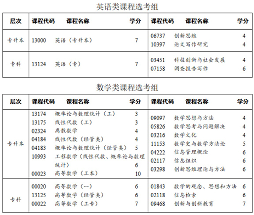 四川省高等教育自學考試專業(yè)考試計劃調(diào)整20問