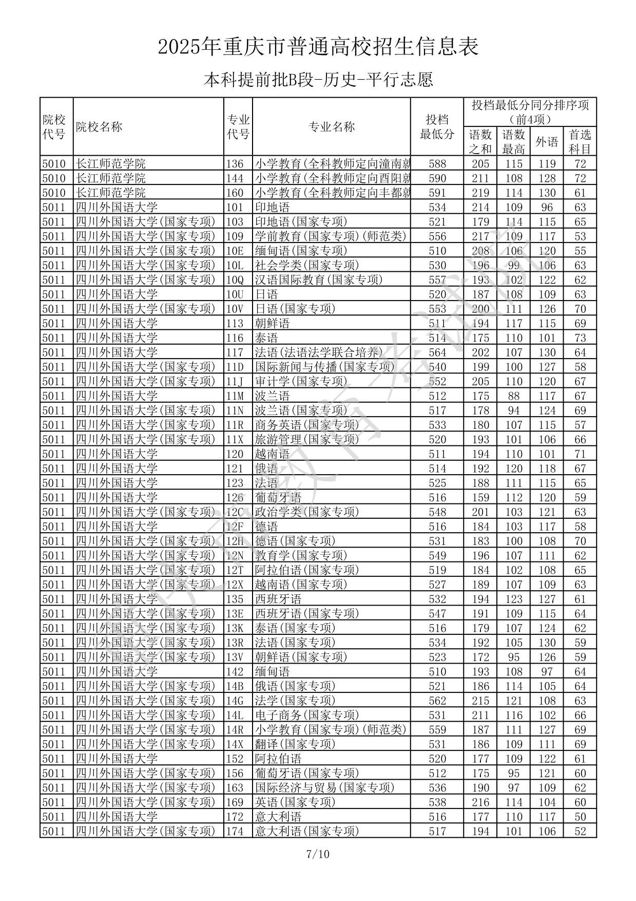 2025年重慶市普通高校招生信息表本科提前批B段-歷史-平行志愿