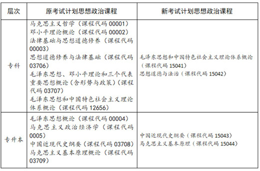 四川省高等教育自學考試專業(yè)考試計劃調(diào)整20問