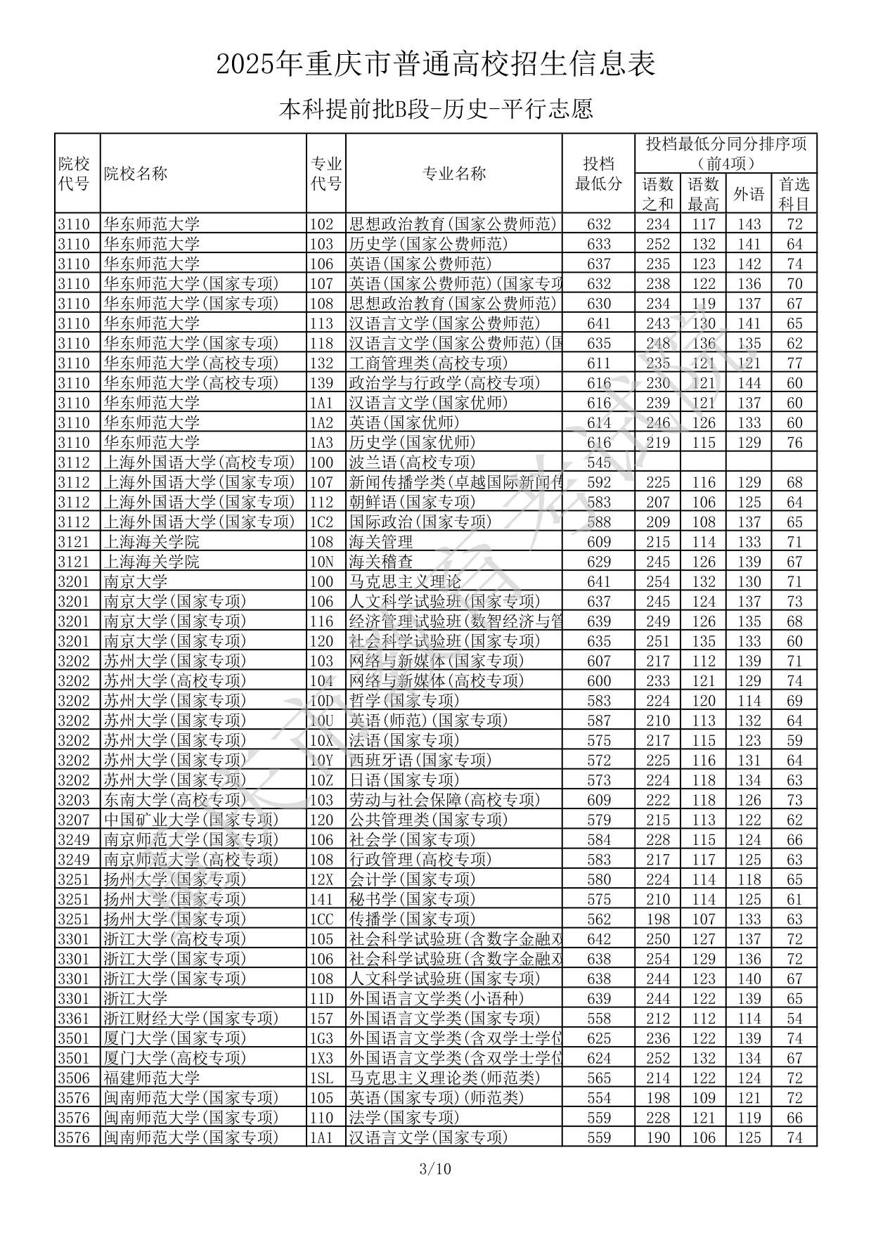 2025年重慶市普通高校招生信息表本科提前批B段-歷史-平行志愿