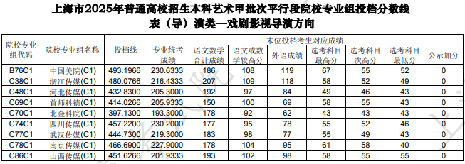 上海市2025年本科藝術甲批次平行段院校專業(yè)組投檔分數(shù)線[表(導)演類—戲劇影視導演方向]