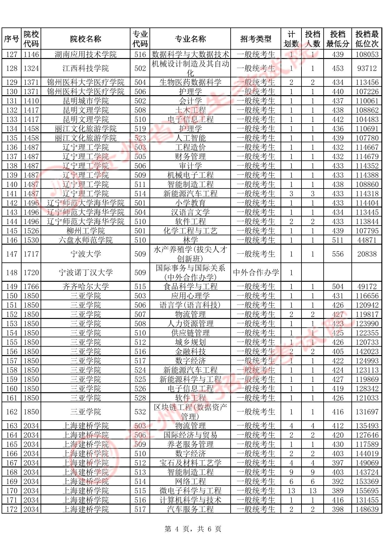 貴州省2025年高考本科批第2次征集志愿投檔情況（首選科目物理）(含分數(shù)線)