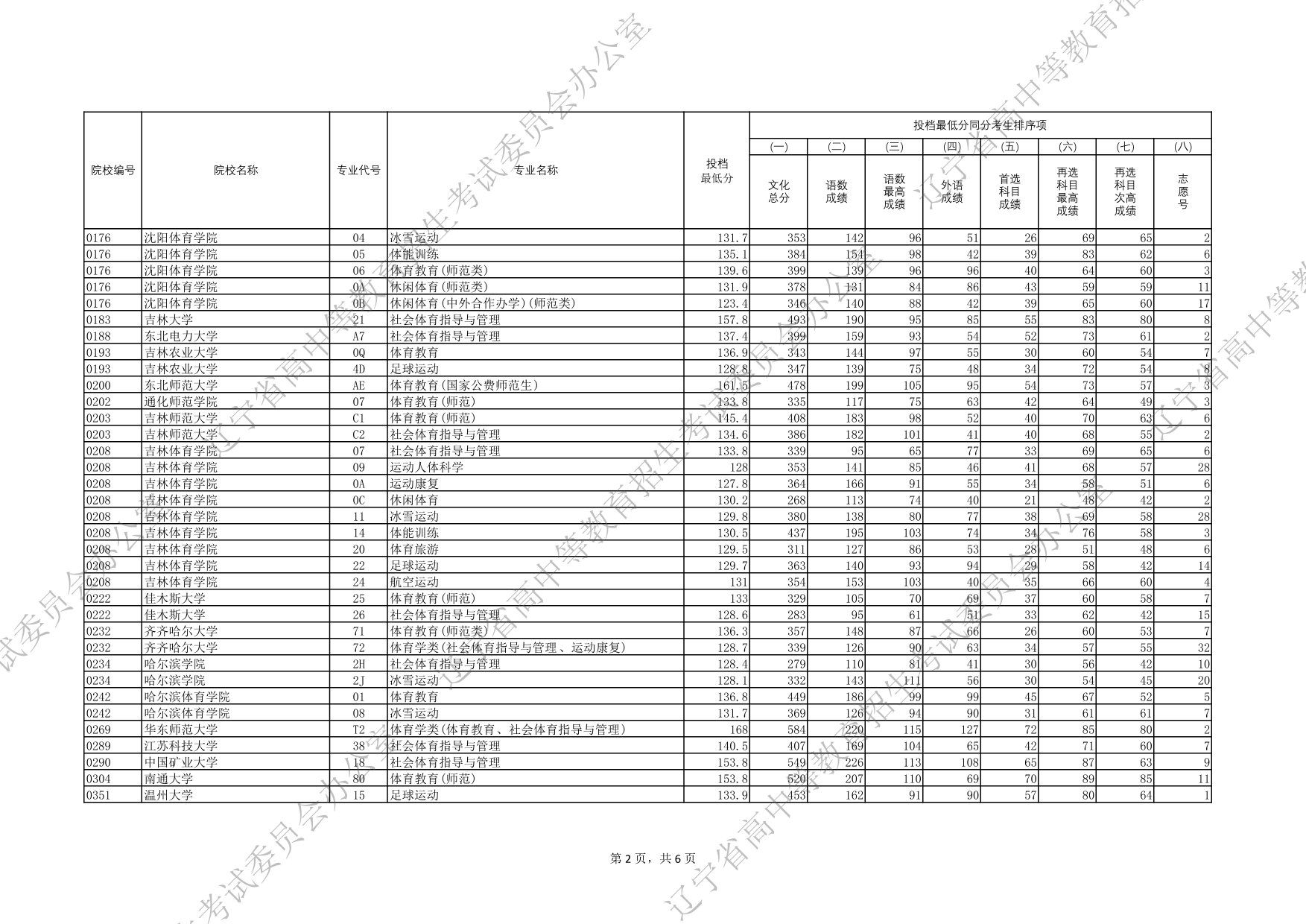 2025年遼寧省普通高等學(xué)校招生錄取體育類(lèi)本科批（物理學(xué)科類(lèi)）投檔最低分