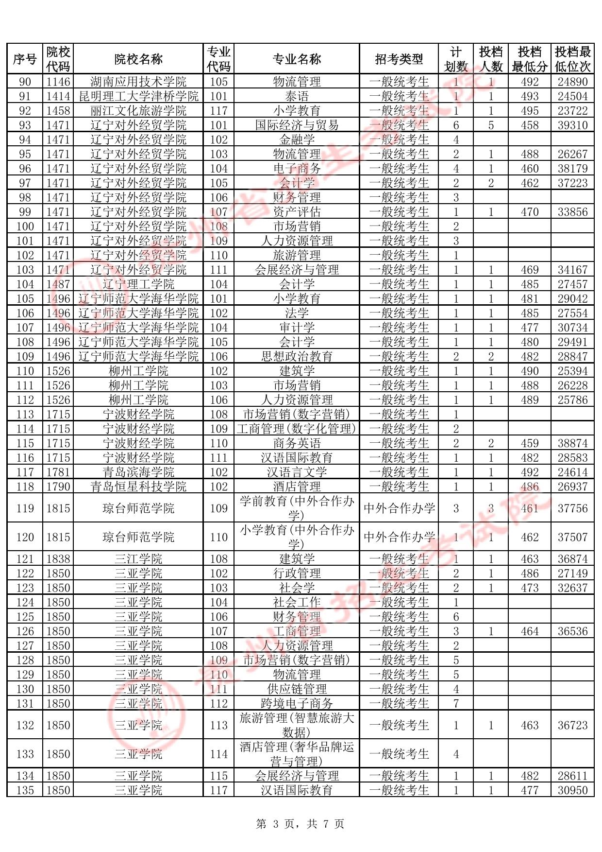 貴州省2025年高考本科批第2次征集志愿投檔情況(首選科目歷史)(含分?jǐn)?shù)線)
