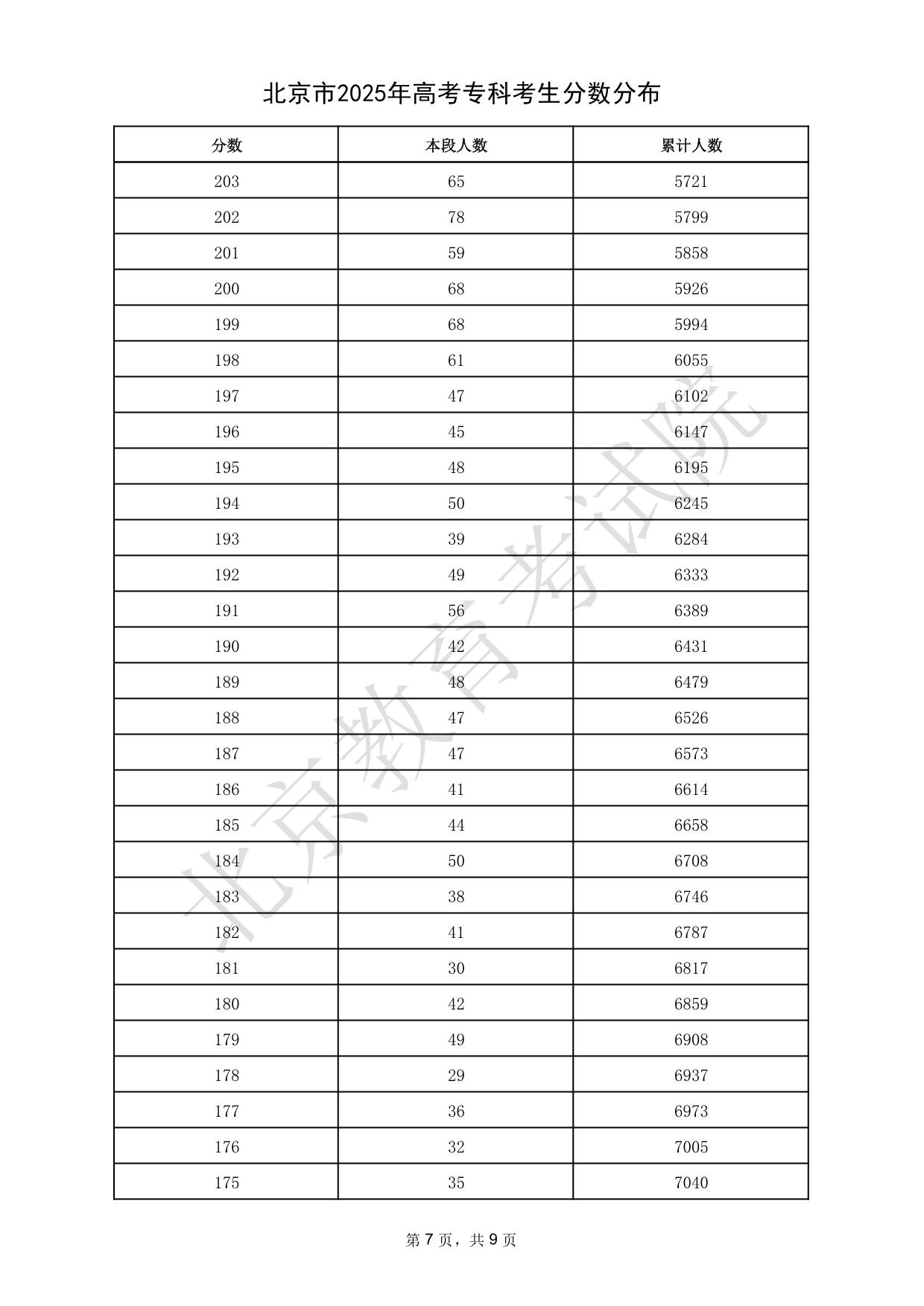 北京市2025年高考專科考生分?jǐn)?shù)分布