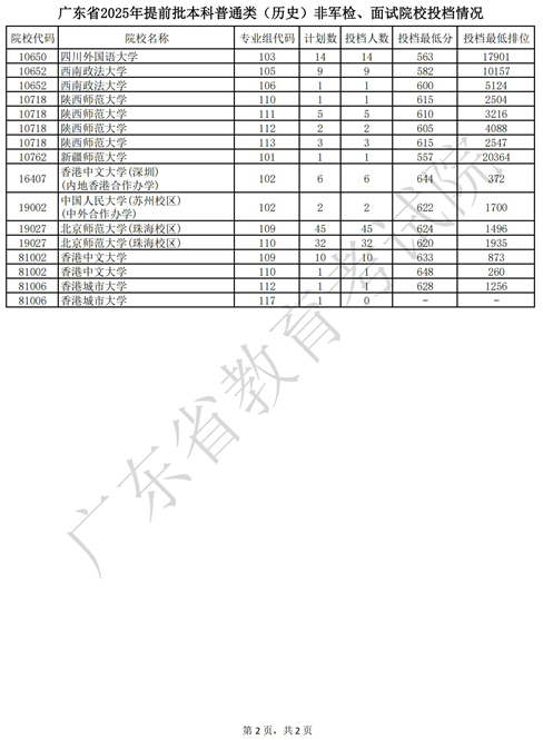 廣東省2025年提前批本科普通類（歷史）非軍檢、面試院校投檔情況