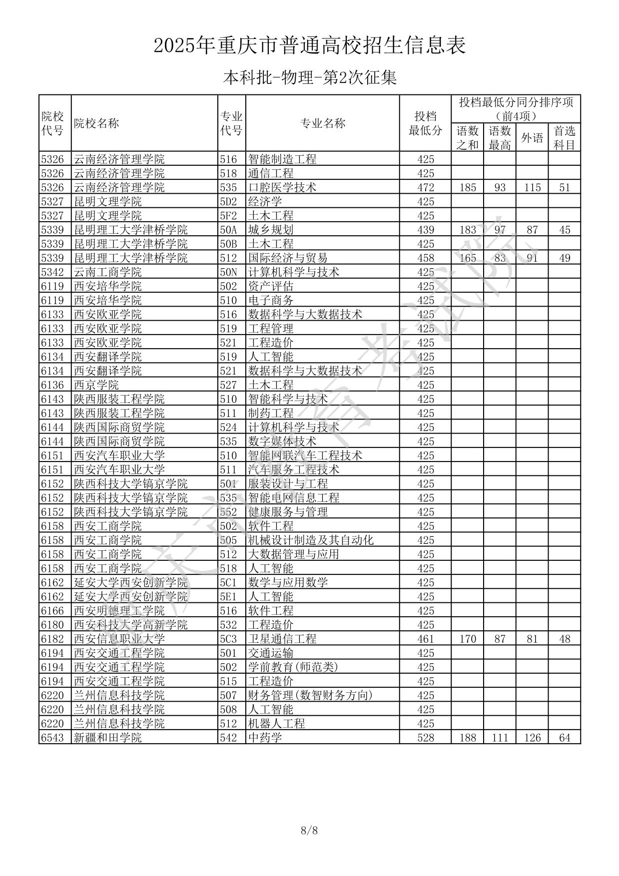 2025年重慶市普通高校招生信息表本科批-物理-第2次征集(分?jǐn)?shù)線)