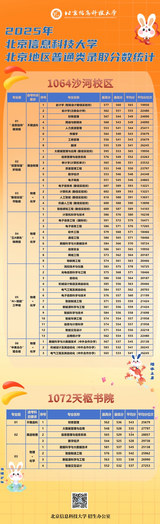2025年北京信息科技大學北京市高招錄取分數(shù)線