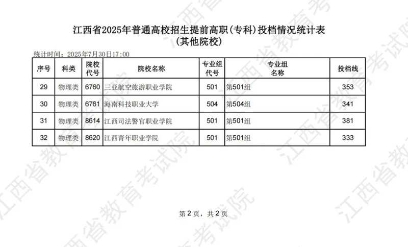 江西省2025年普通高校招生提前高職（專科）投檔情況統(tǒng)計(jì)表
